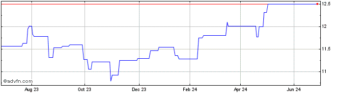 1 Year Hsbc Msci Emerging Marke...  Price Chart