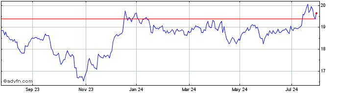 1 Year HSBC FTSE EPRA/NAREIT De...  Price Chart