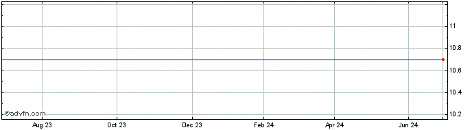 1 Year Hsbc Bloomberg Usd Susta...  Price Chart