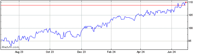 1 Year VanEck Emerging Markets ...  Price Chart