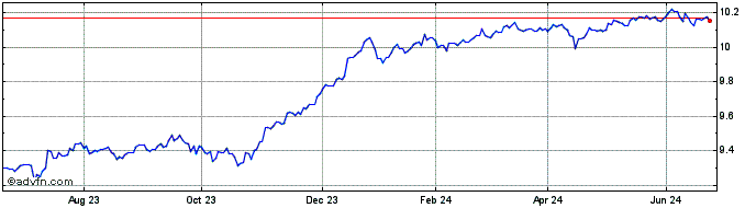 1 Year Easy High Yield Sri Foss...  Price Chart