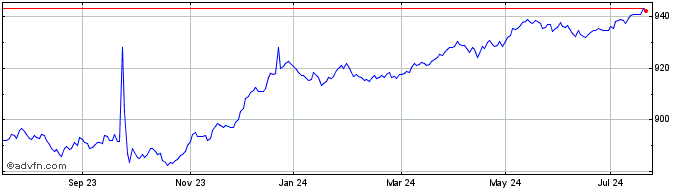 1 Year Banca IMI  Price Chart
