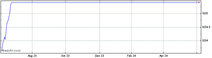 1 Year Banca IMI Share Price Chart