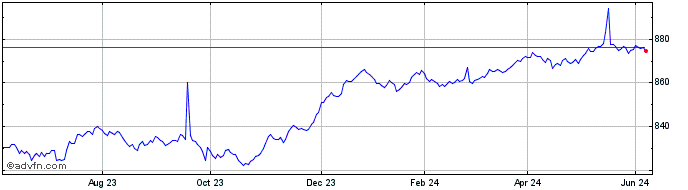 1 Year Banca Imi  Price Chart