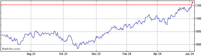 1 Year Banca IMI  Price Chart