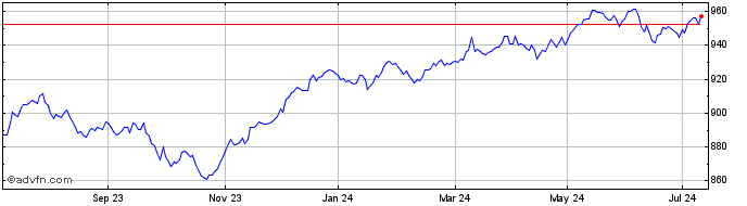 1 Year Intesa Sanpaolo  Price Chart