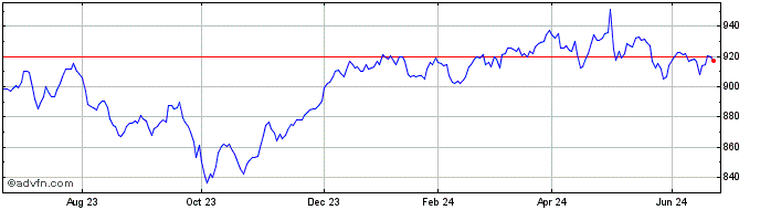 1 Year INTESA SANPAOLO  Price Chart