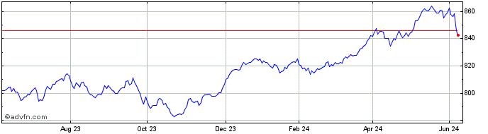 1 Year INTESA SANPAOLO  Price Chart