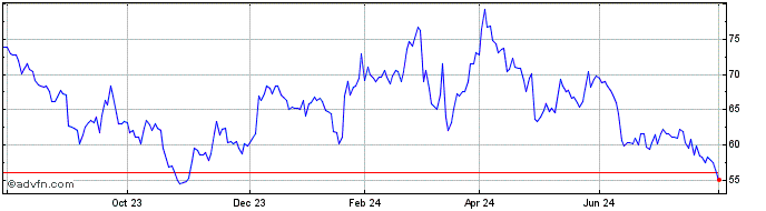 1 Year INTESA SANPAOLO  Price Chart