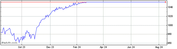 1 Year Intesa Sanpaolo  Price Chart