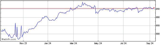 1 Year Intesa Sanpaolo  Price Chart