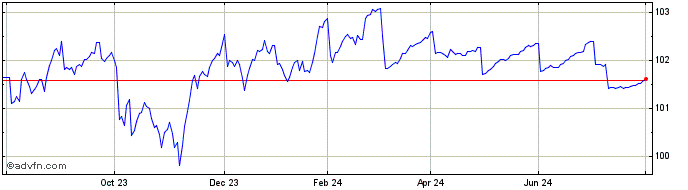 1 Year Intesa Sanpaolo  Price Chart