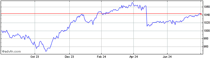 1 Year Intesa Sanpaolo  Price Chart