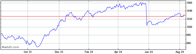 1 Year Intesa Sanpaolo  Price Chart