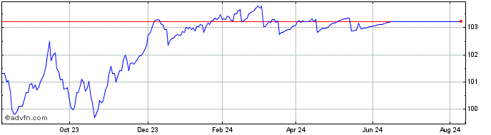 1 Year Intesa Sanpaolo  Price Chart