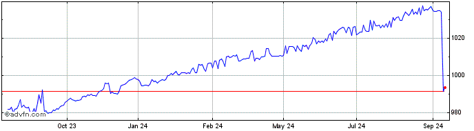 1 Year XS2651528213 20250912 12...  Price Chart