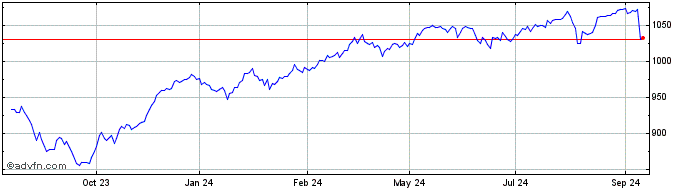 1 Year XS2651531191 20300912 15...  Price Chart