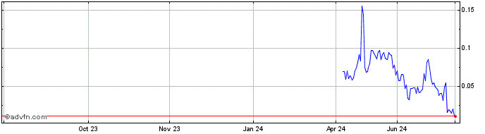 1 Year IT0005590457 20240902 16  Price Chart