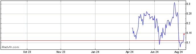 1 Year IT0005590986 20241202 38.5  Price Chart