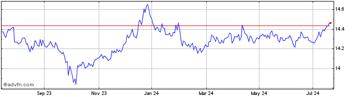 1 Year UBS ETF BBG Barc Euro In...  Price Chart