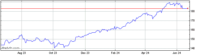 1 Year Lyxor Italia Equity Pir ...  Price Chart