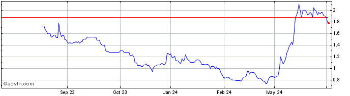 1 Year iVision Tech Share Price Chart