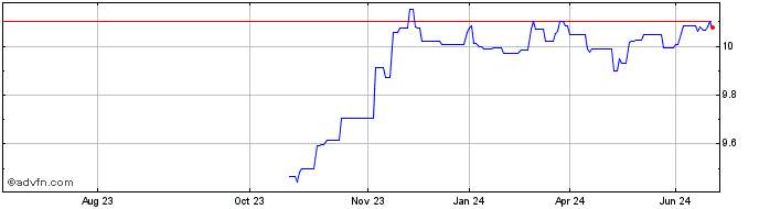 1 Year Exchange Traded Fund Jpm...  Price Chart