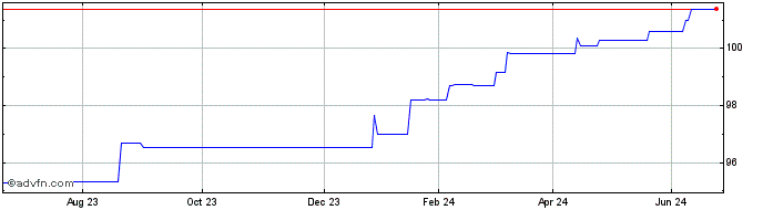 1 Year JPMorgan BetaBuilders Ch...  Price Chart