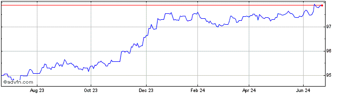 1 Year JPM BetaBuilders EUR Gov...  Price Chart