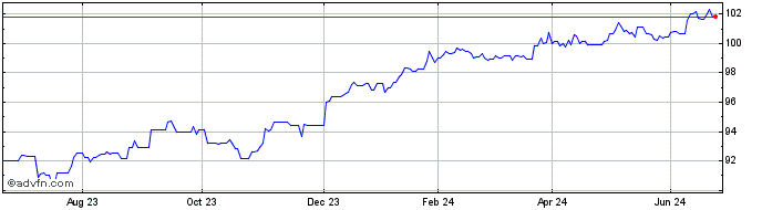 1 Year JPMorgan ETFs IE ICAV Gl...  Price Chart