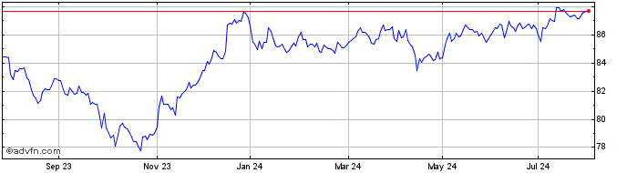 1 Year JPMorgan USD Emerging Ma...  Price Chart