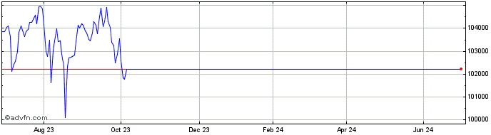 1 Year JP Morgan Chase Bank Nat...  Price Chart