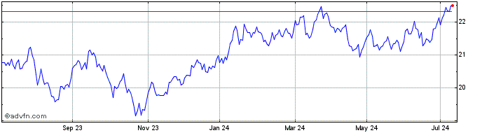 1 Year UBS ETF MSCI Japan Socia...  Price Chart