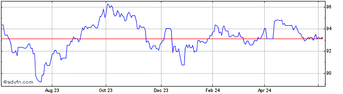 1 Year Jpmorgan Usd Ultra-short...  Price Chart