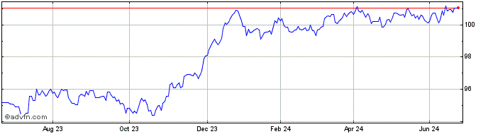 1 Year EUR Corporate Bond Resea...  Price Chart