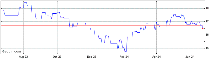 1 Year Exchange Traded Fund Jpm...  Price Chart