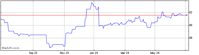 1 Year JPM Glb HY Corp Mul-Fac ...  Price Chart