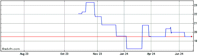 1 Year Kraneshares Msci China C...  Price Chart