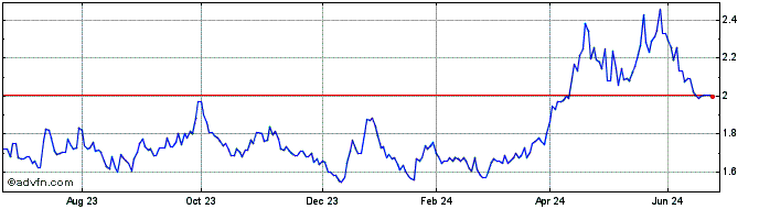 1 Year ETFS 2x Daily Long Alumi...  Price Chart