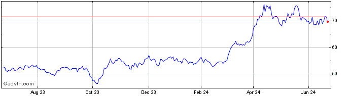 1 Year ETFS 2x Daily Long Gold  Price Chart