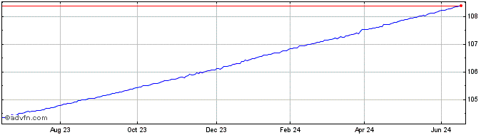 1 Year Amundi EUR Overnight Ret...  Price Chart