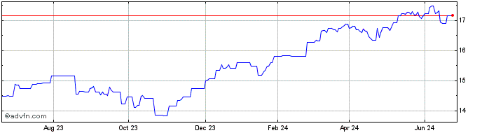 1 Year L&G Europe ex Equity UCI...  Price Chart