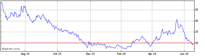 1 Year ETFS 2x Daily Long Nickel  Price Chart