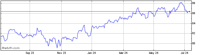 1 Year SSgA SPDR S&P 500 Low Vo...  Price Chart