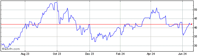 1 Year ETFS 2x Daily Long Petro...  Price Chart