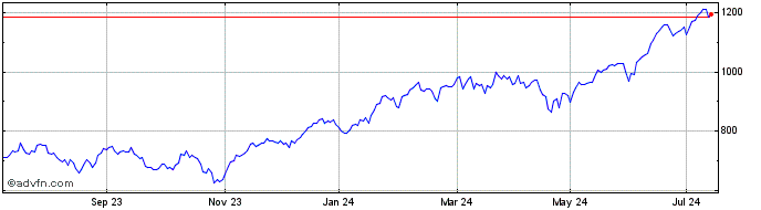 1 Year Amundi NASDAQ-100 Dly 2X...  Price Chart