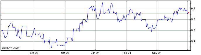 1 Year UBS LUX FUND SOL-Sust De...  Price Chart
