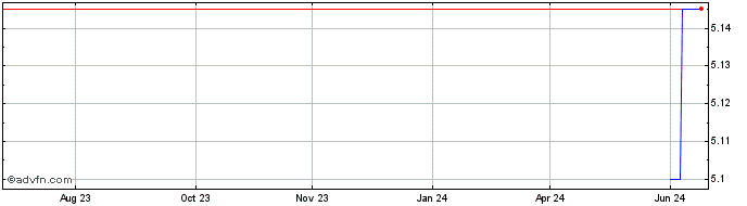 1 Year Invesco MSCI USA UCITS E...  Price Chart