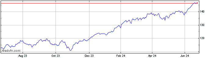 1 Year ETF  Price Chart