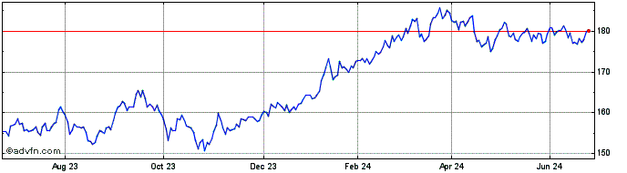 1 Year Invesco Jpx-nikkei 400 U...  Price Chart